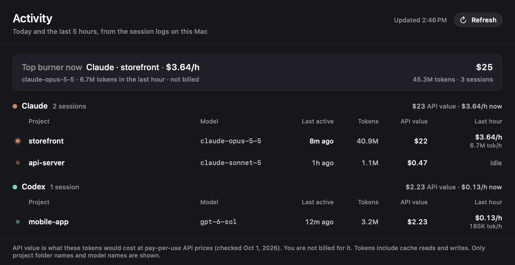 Activity window, today and the last 5 hours, from the session logs on this Mac. Top burner now: Claude, storefront, $3.64 an hour on claude-opus-5-5. Claude: storefront 40.9M tokens, $22 API value; api-server 1.1M tokens, $0.47, idle. Codex: mobile-app on gpt-6-sol, 3.2M tokens, $2.23. Footnote: API value is what these tokens would cost at pay-per-use API prices; you are not billed for it.