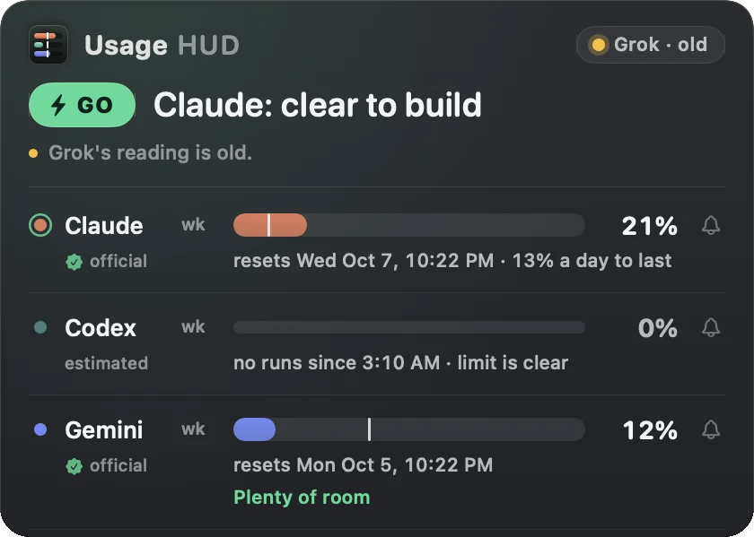 Panel where Codex is labeled estimated with no runs since 10:59 AM, window clear, next to measured Claude, Gemini and Grok lanes.
