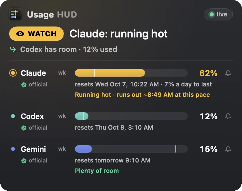 Usage HUD panel: WATCH verdict, Claude: running hot, Codex has room · 12% used, then Claude, Codex and Gemini lanes with reset times, a pace forecast and a measured label on each