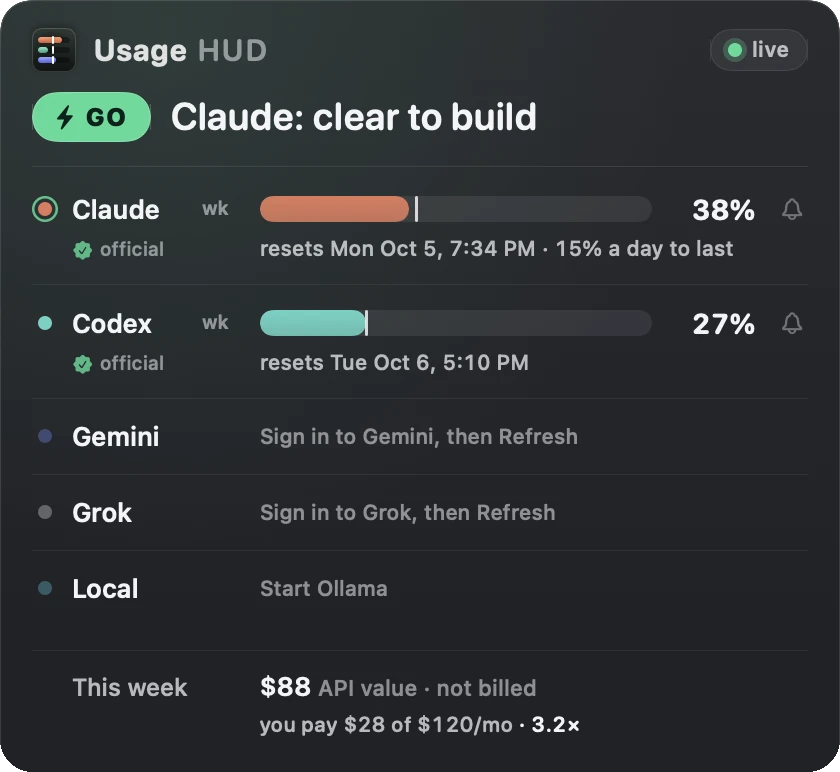 Usage HUD panel, GO: Claude: clear to build. Claude 38% of the week, Codex 27%, both official. At the bottom, the Value line: This week, $88 API value, not billed; you pay $28 of $120 a month; 3.2 times.